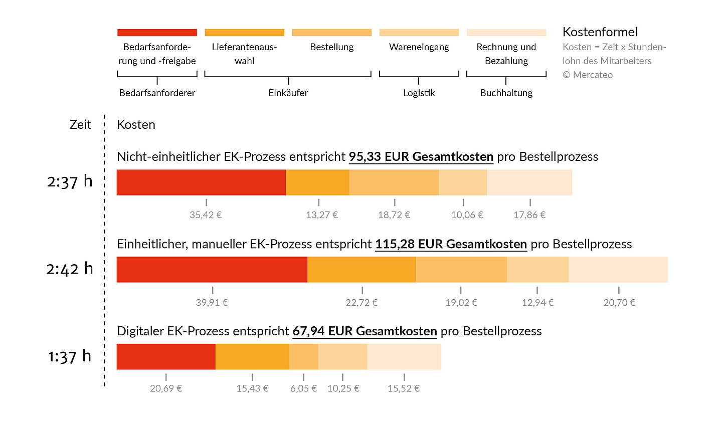 Balkendiagramm zu Einkaufsprozessen