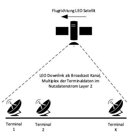 sketch of a satellite to ground station communication link