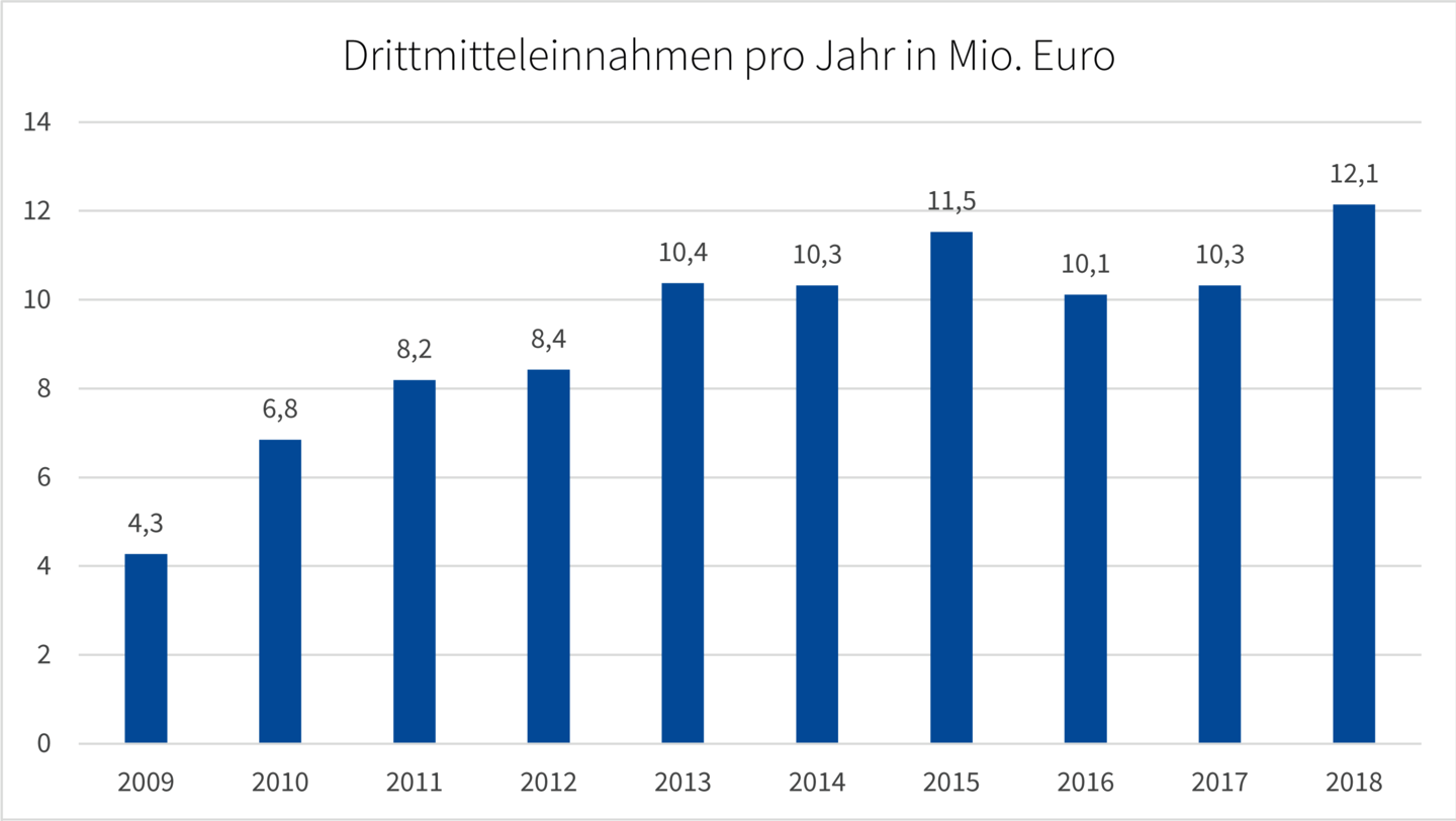 Drittmittel der HTWK Leipzig pro Jahr in Mio. Euro Drittmittel der HTWK Leipzig pro Jahr in Mio. Euro