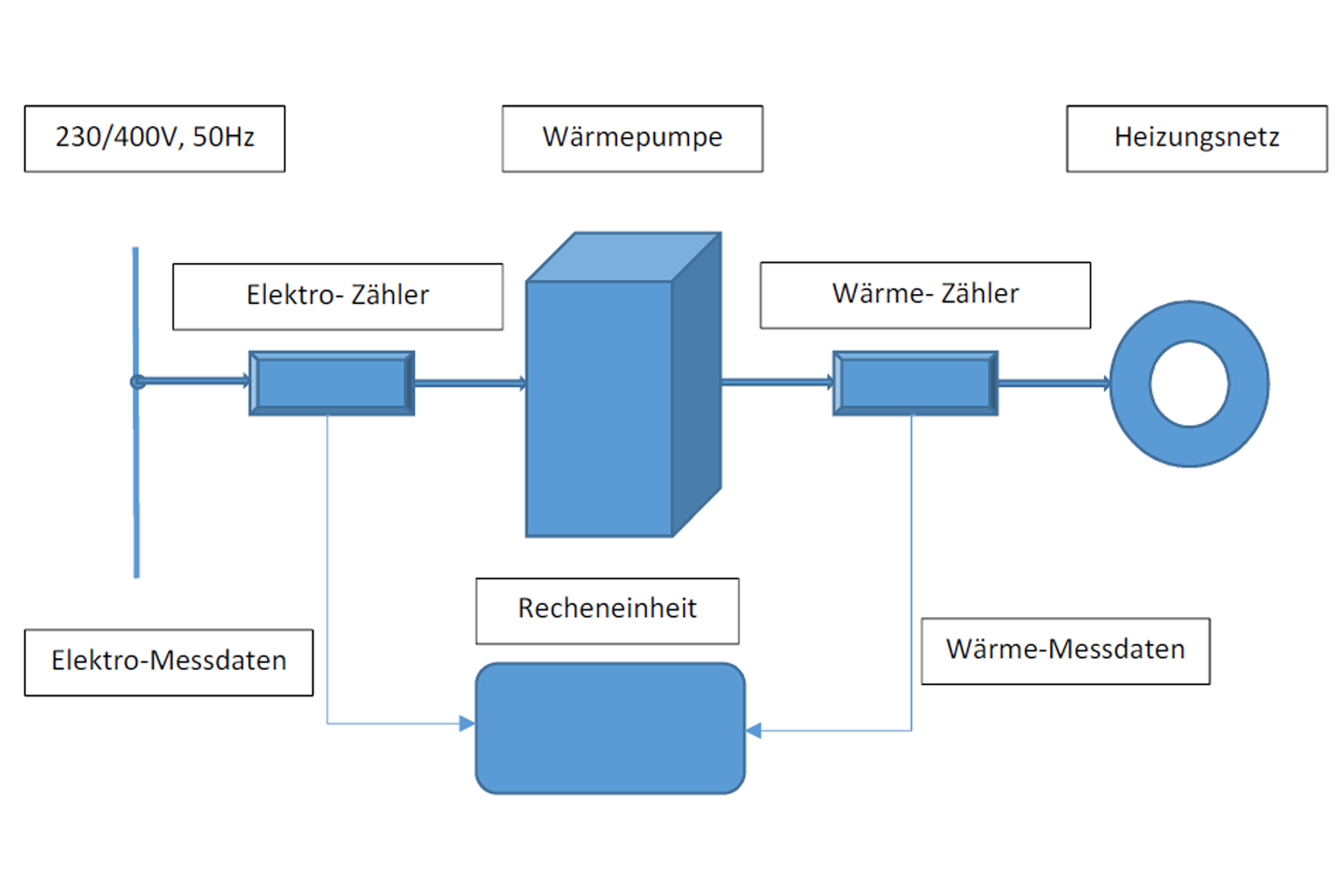 Strukturbild zum Analysetool mit Angaben zu Wärmepumpe und Heizungsnetz als Schaltbild 