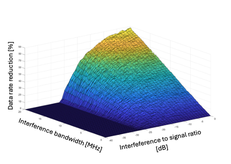 two dimensional function for error probabilities in dependency of signal to noise ratio and bandwidth of an interferer
