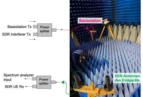 Measurement setup of a LTE communication link in an anechoic chamber in the presence of arbitrarily adjustable interfererence signals