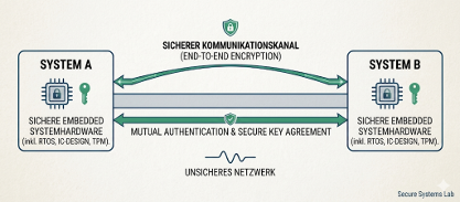 Sketch of two communicating systems via secure protocols